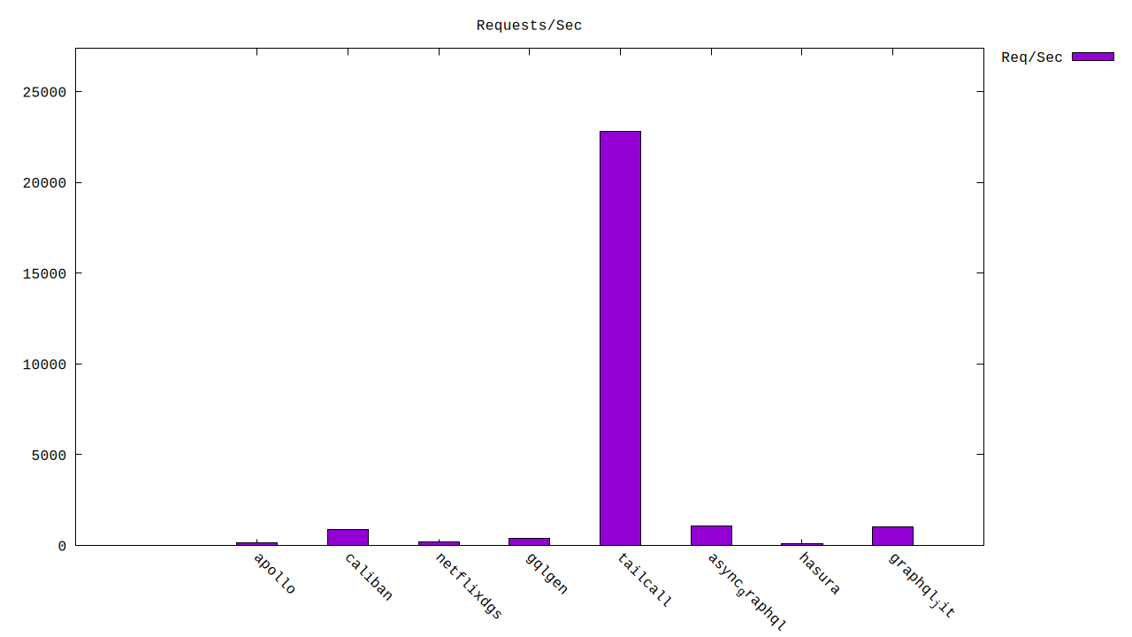 Throughput Histogram