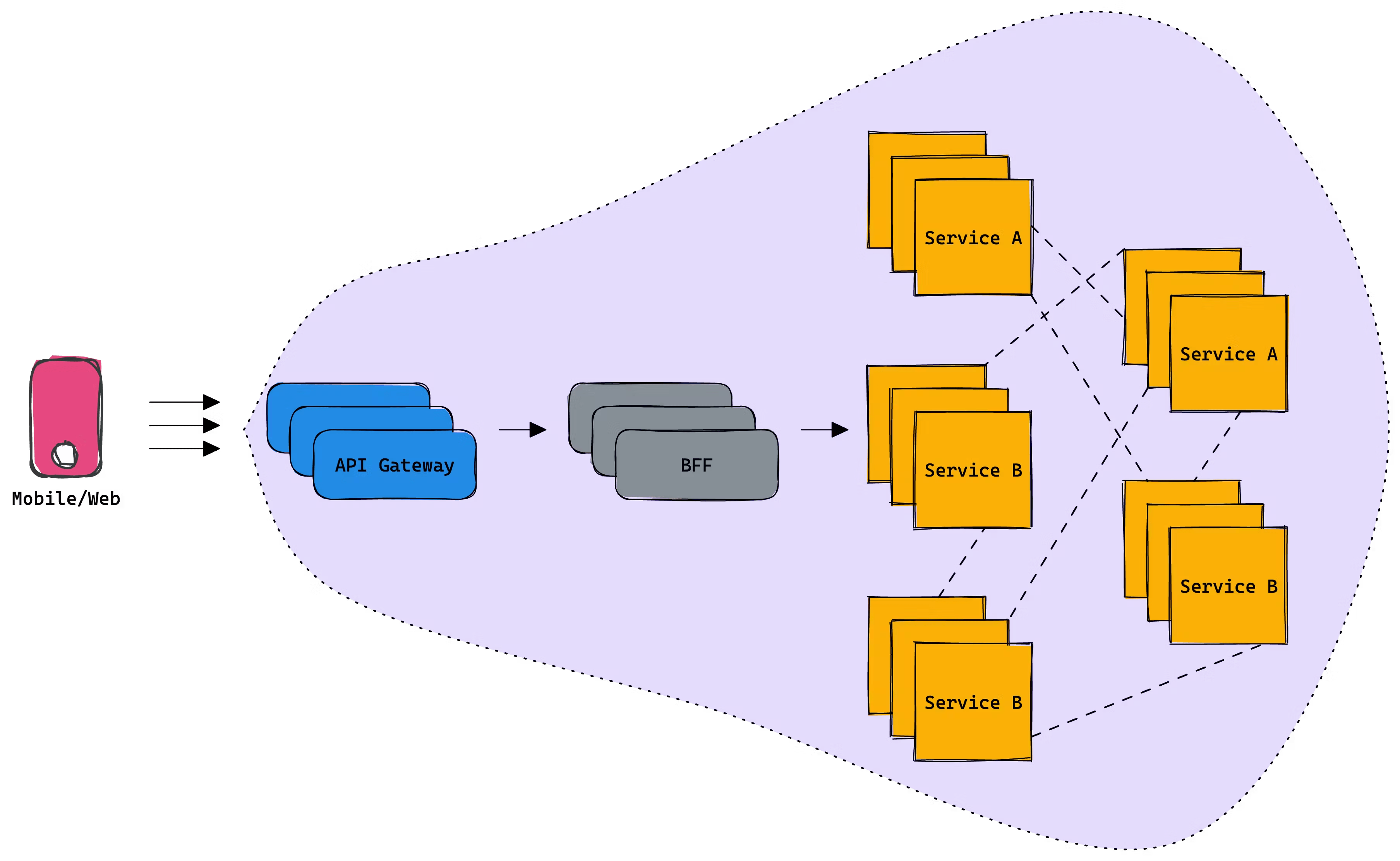 Architecture Diagram for BFF
