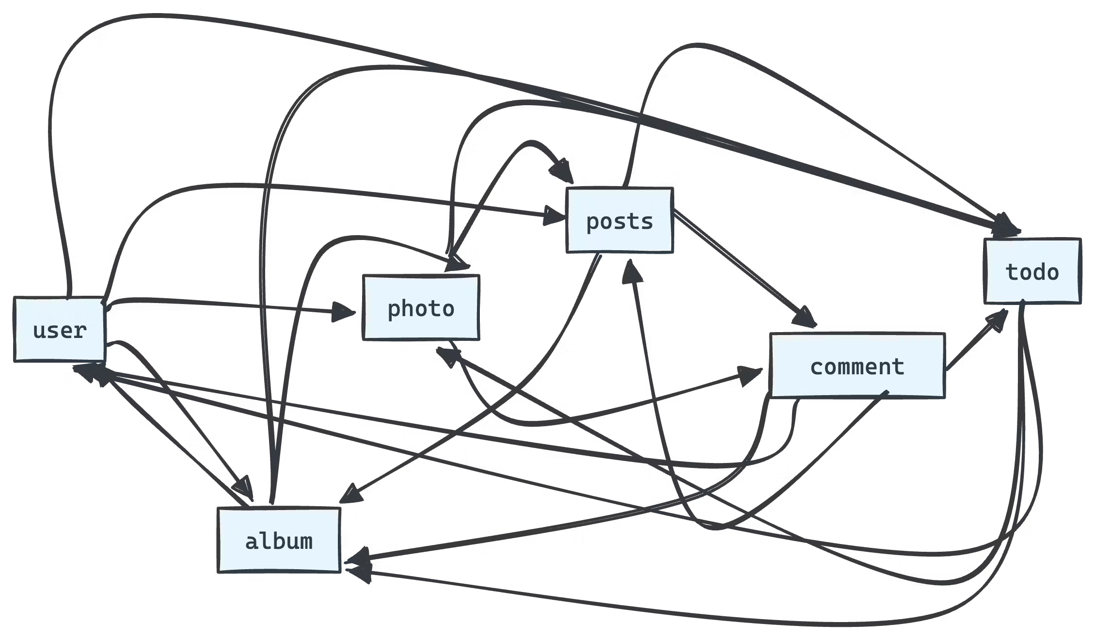 Image Demonstrating a graph of entities
