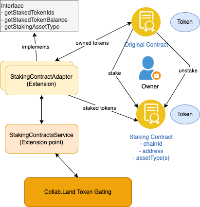 staking-contracts