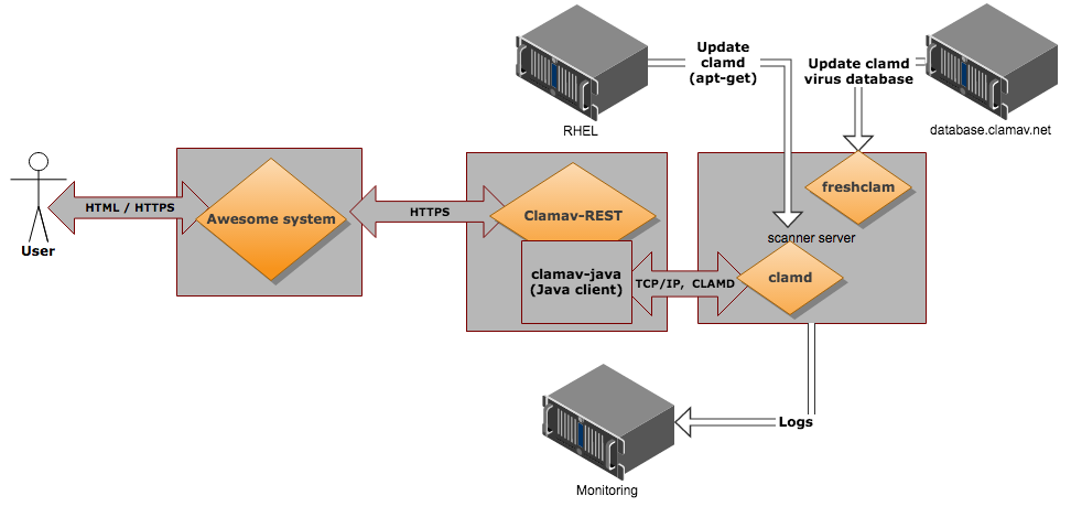 Deployment example