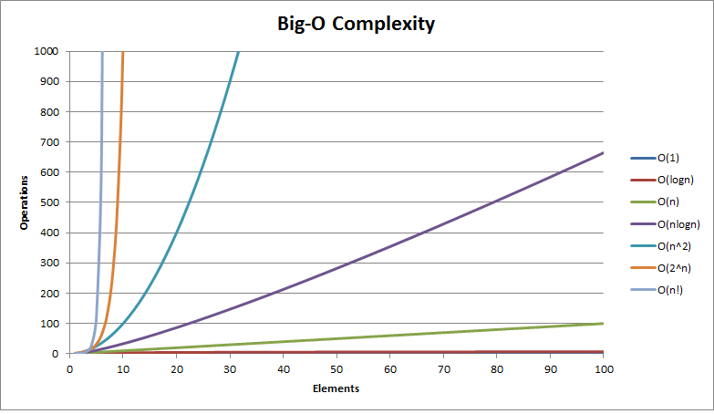 Big-O Complexity Comparison