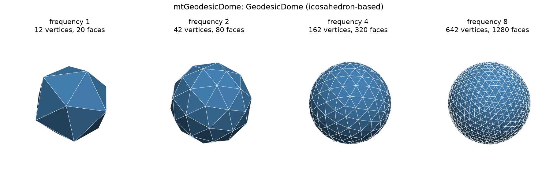 geodesic domes of frequency 1, 2, 4 and 8