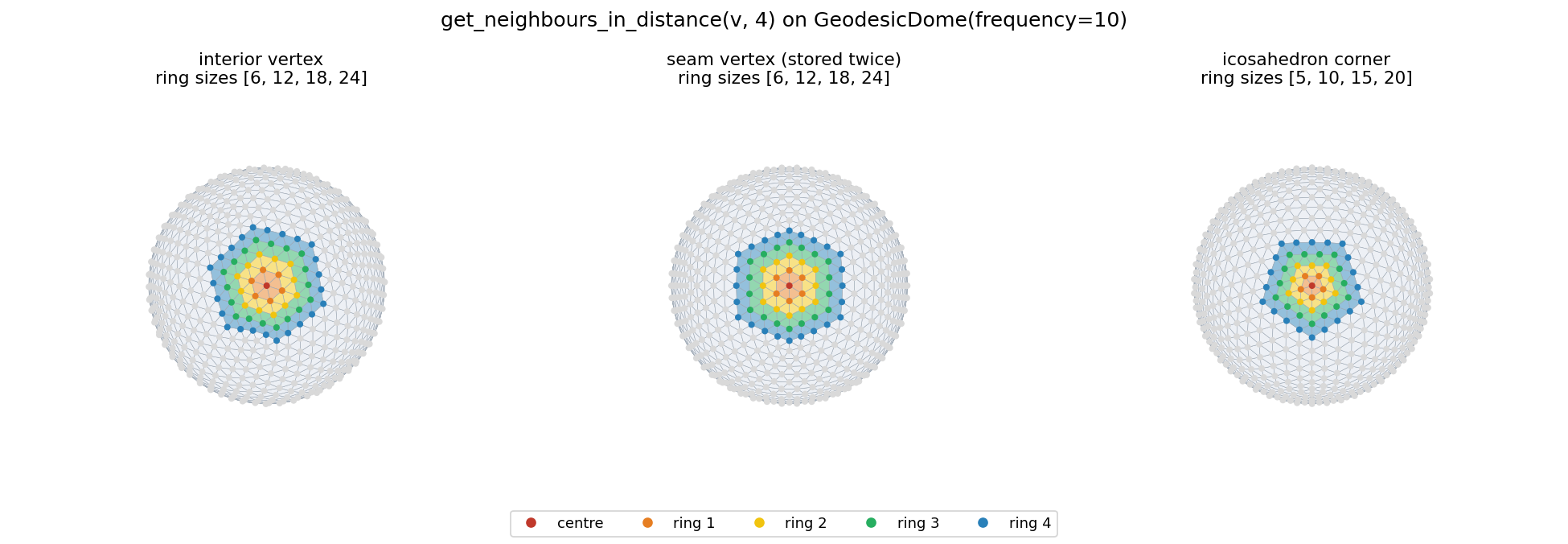 neighbour rings