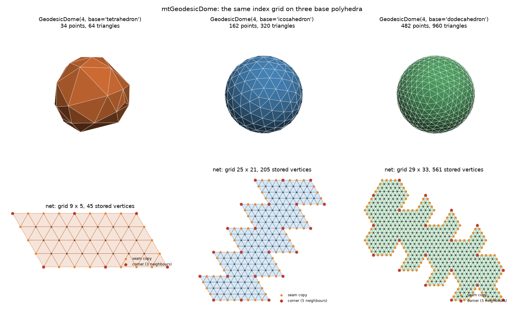 domes and nets on the three base polyhedra