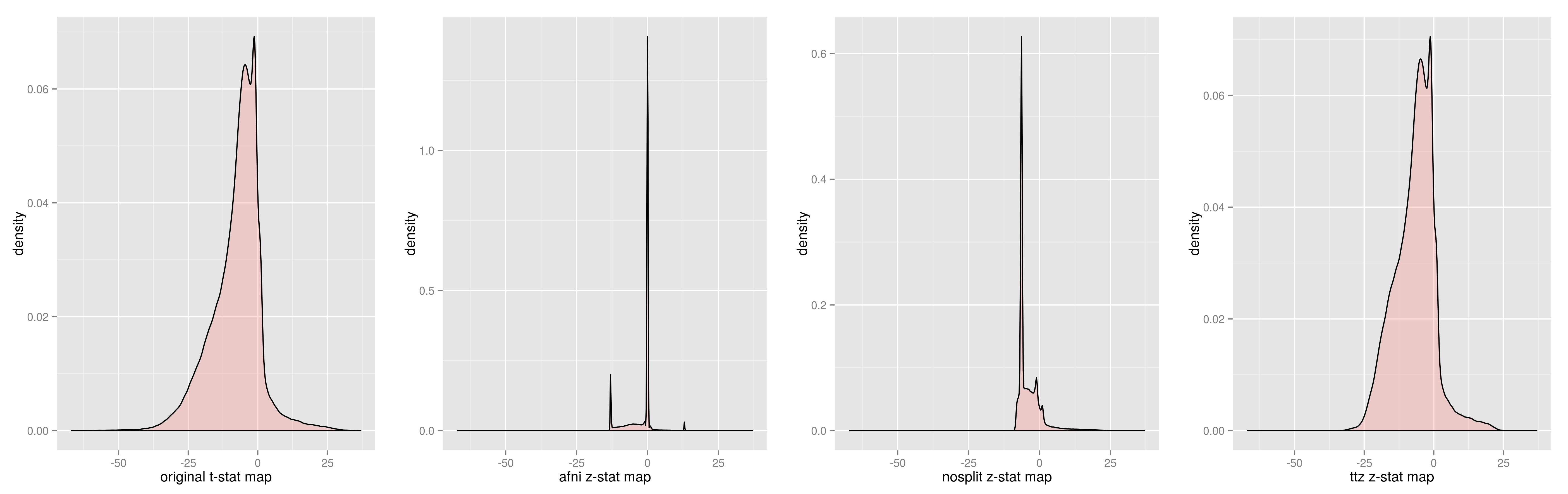 distributions