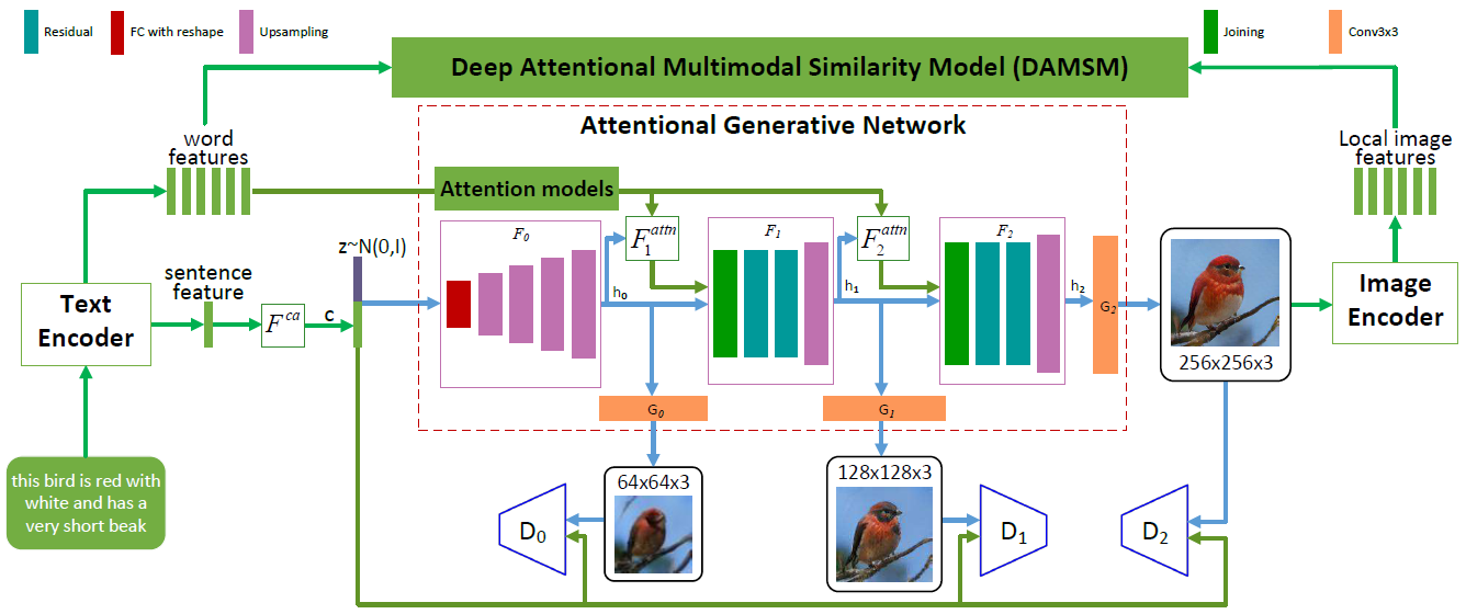 Generative Adversarial Networks. Image Generation. Adversarial Networks Architecture. Generate image. Attention model