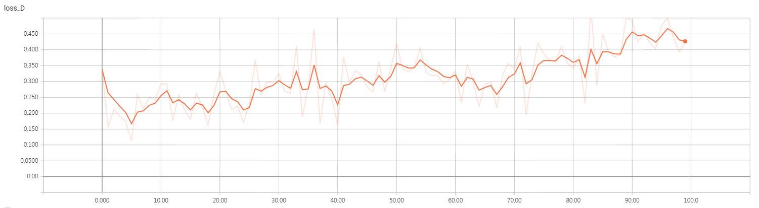 loss_D_100
