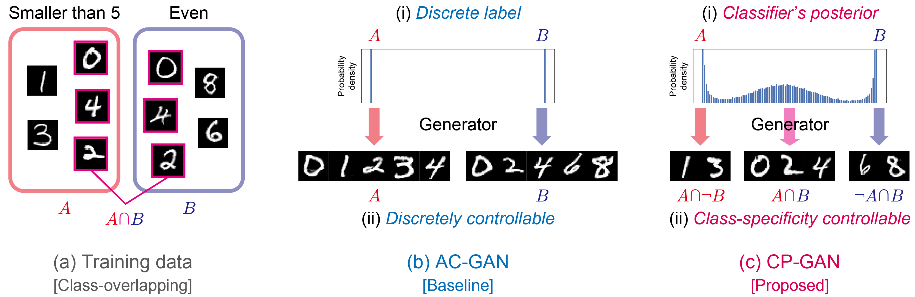 CP-GAN examples