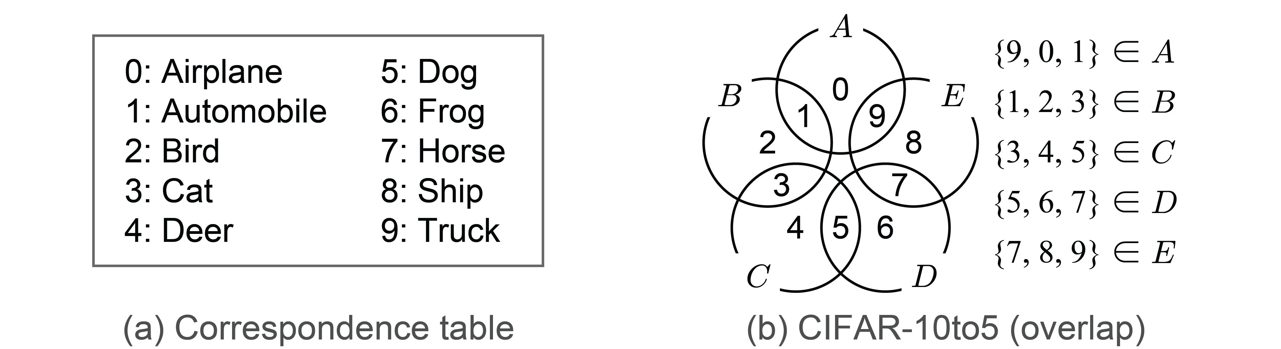 CIFAR-10to5 class-overlapping setting