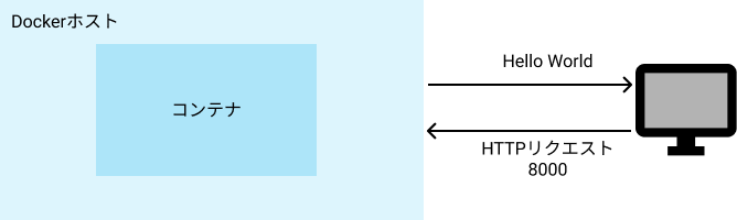 docker_http_communication_flow.png