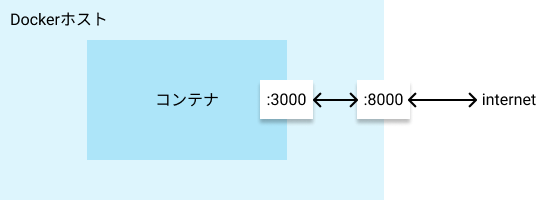 docker_port_forwarding_diagram.png