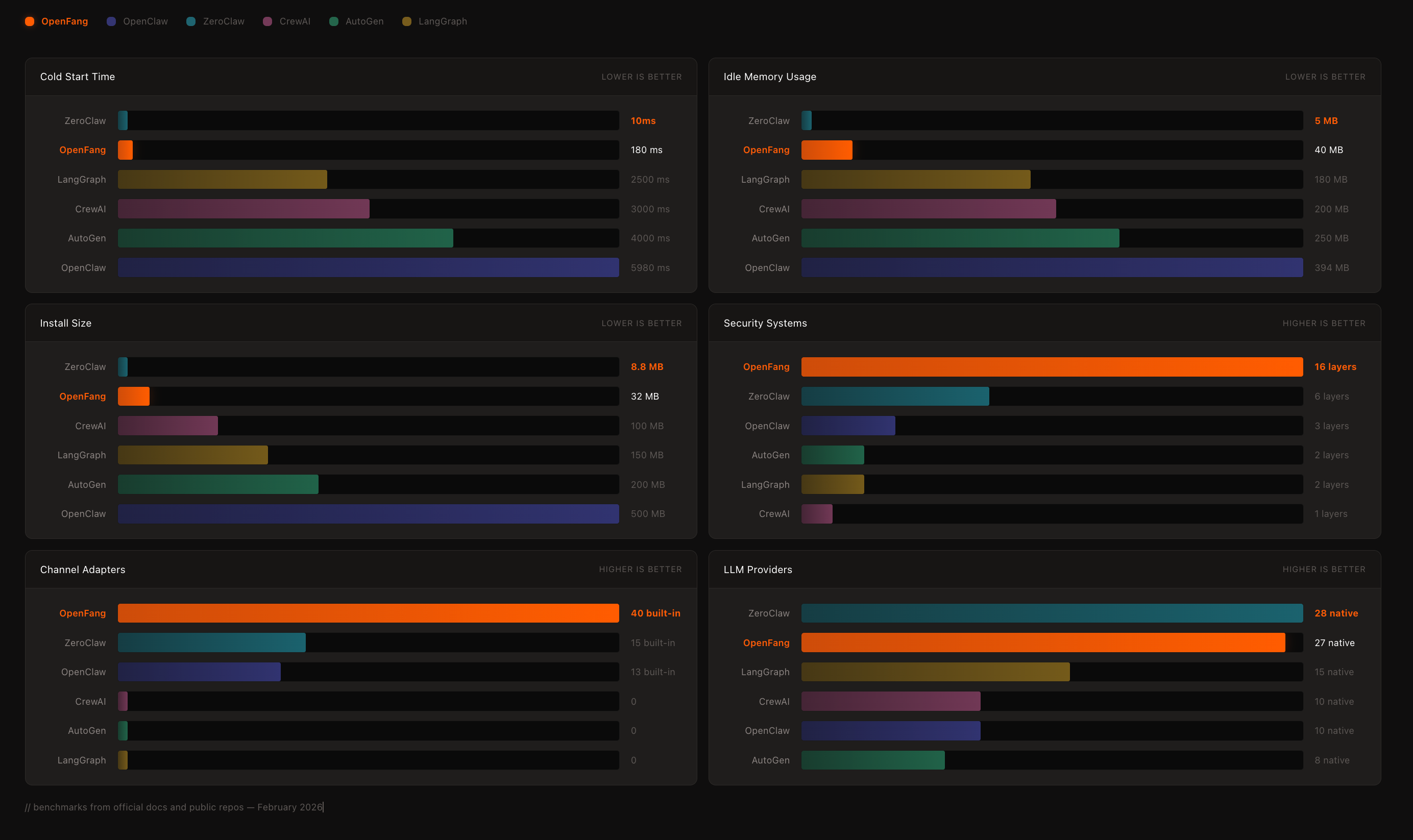 openfangパフォーマンスの比較