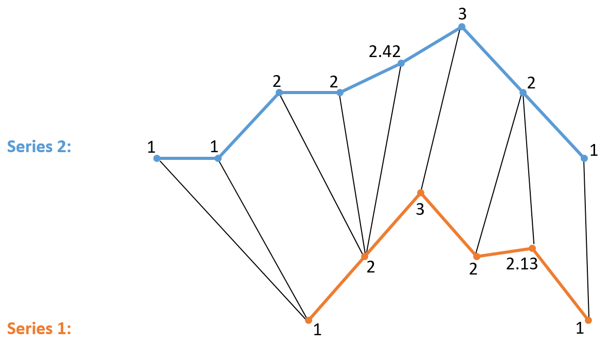r - Understanding Dynamic Time Warping - Stack Overflow
