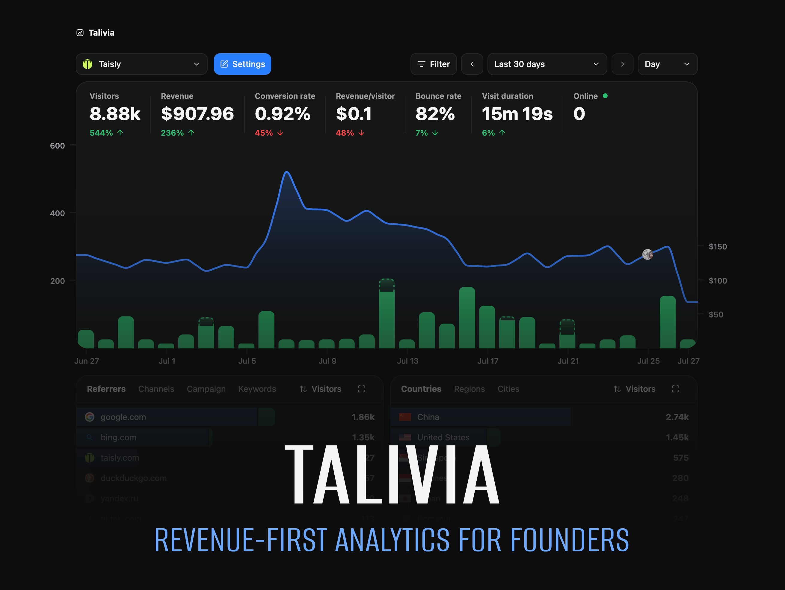 Talivia revenue-first analytics dashboard showing visitors, revenue, conversion rate, traffic sources, and customer geography