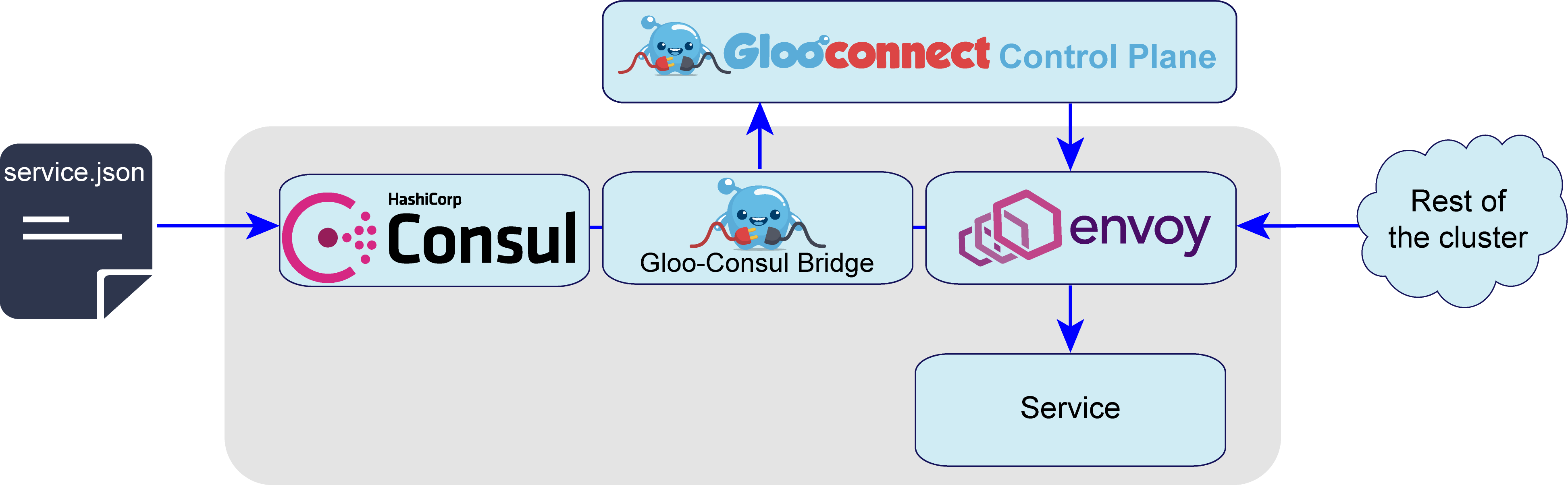 GlooConnect_architecture