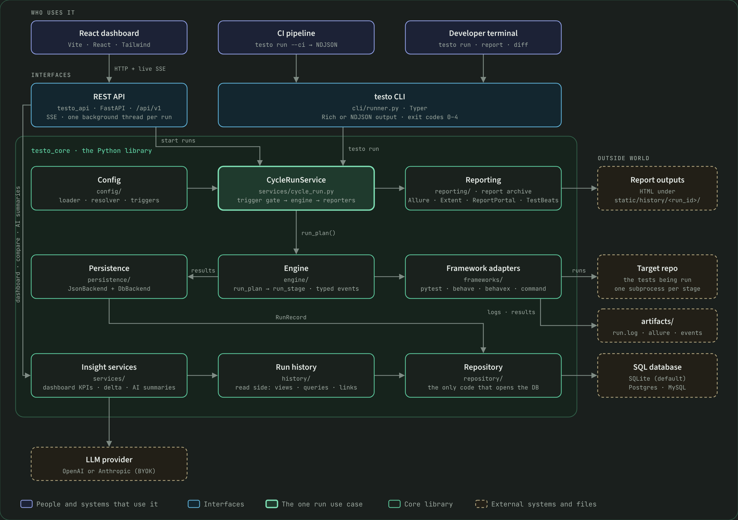 Detailed architecture: the REST API and testo CLI both call CycleRunService, which runs config, the engine and reporting; the engine drives framework adapters against the target repo and saves results through persistence and the repository; insight services read run history through the same repository