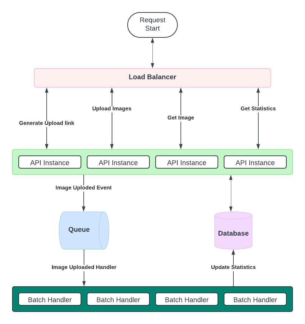 Diagram for the app