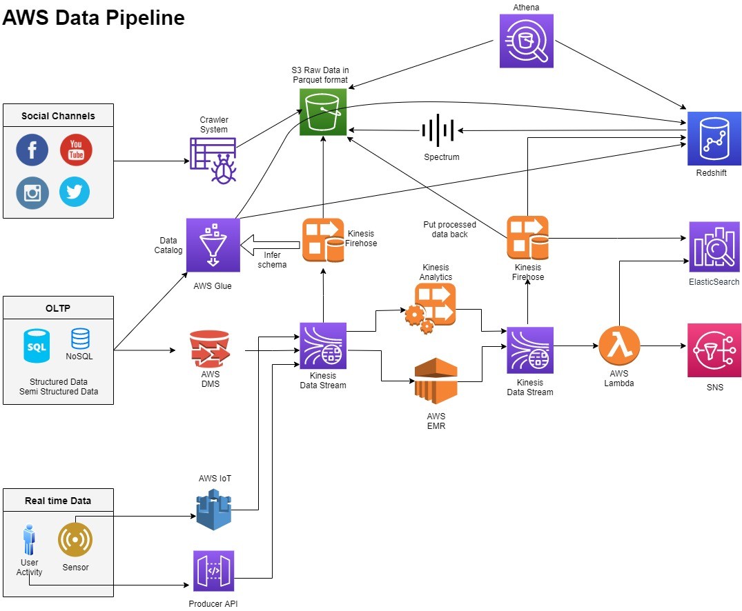 AWS Streaming Data Pipelines