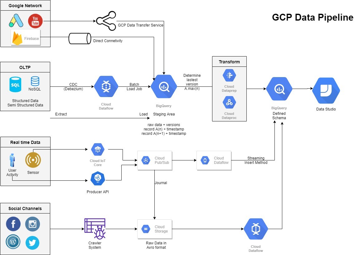 GCP Streaming Data Pipelines