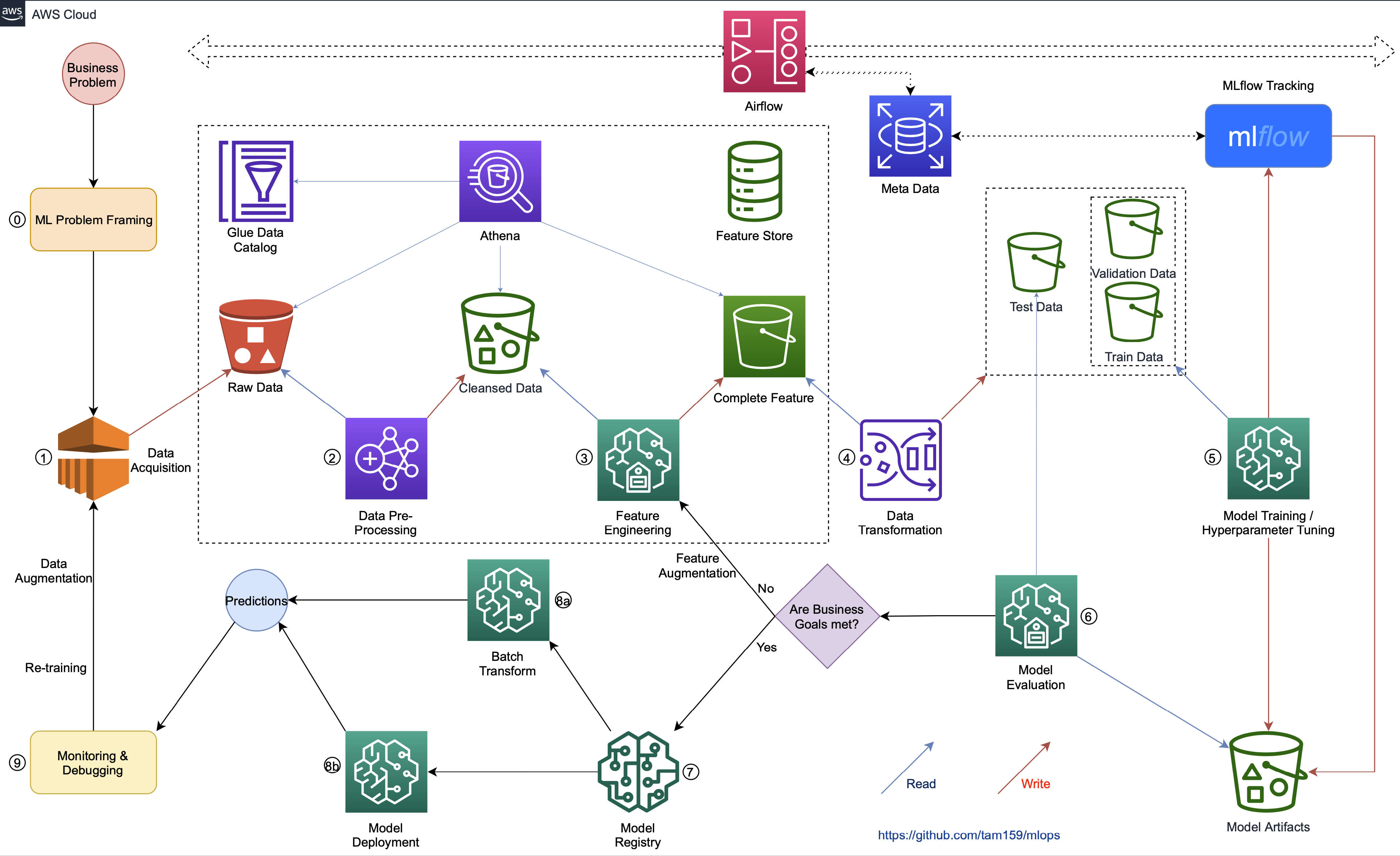 Preparing metadata pyproject toml. MLFLOW. Ml ops. MLOPS архитектура MLFLOW docker. Управляемые сервисы AWS эмоции.