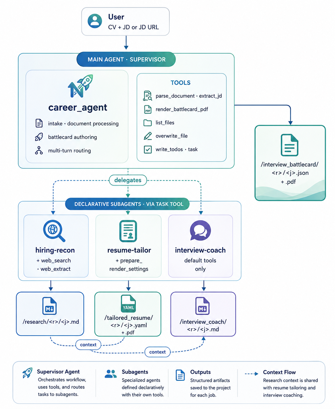 NextRole architecture