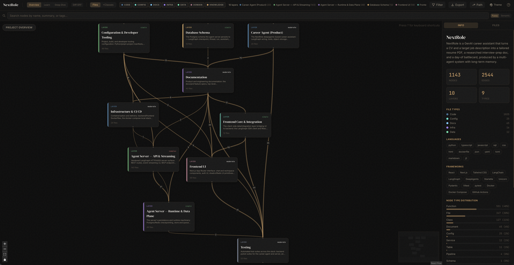NextRole codebase knowledge graph β architectural layers, dependencies, and project stats in the Understand-Anything dashboard