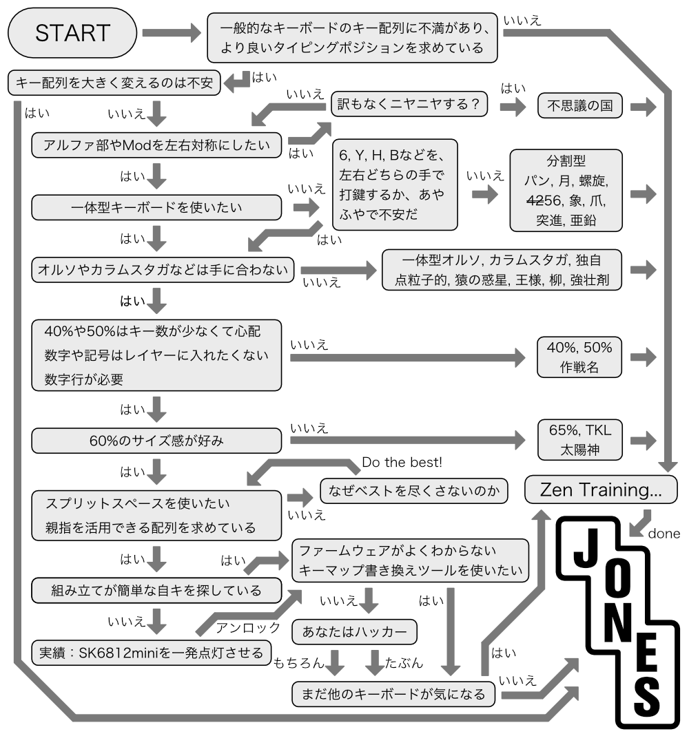 どうやってもJonesになるチャート