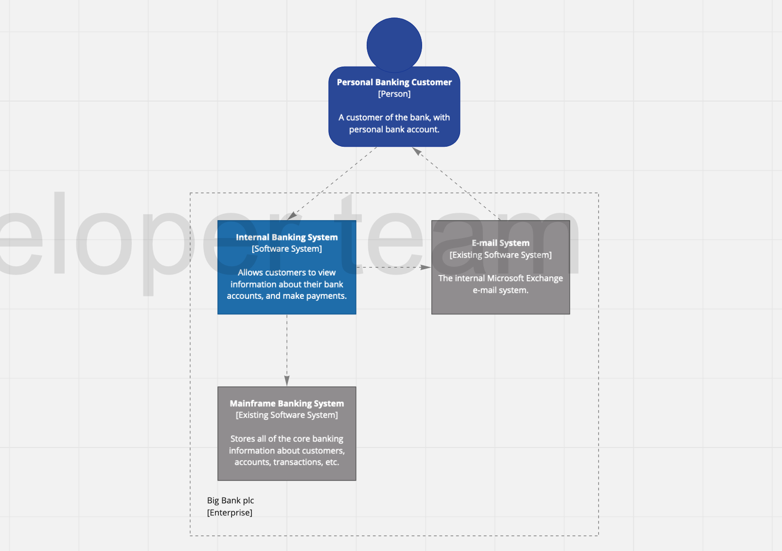 Context diagram for Internet Banking System