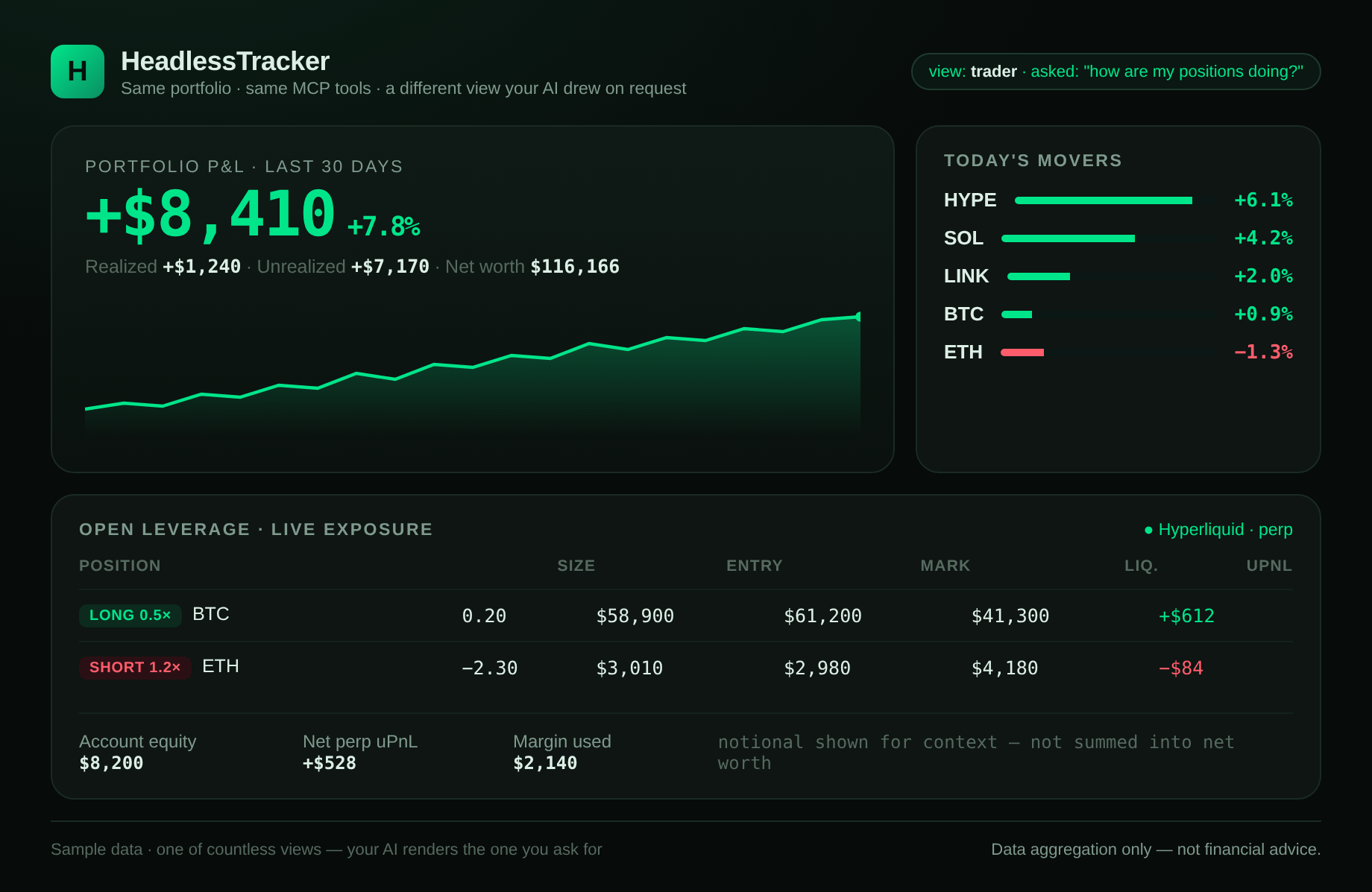 The same sample portfolio rendered as a trader view by an AI host — a 30-day P&L headline with a sparkline, today's movers, and an open-leverage table of Hyperliquid perp positions (long/short) with entry, mark, liquidation price and unrealized PnL.