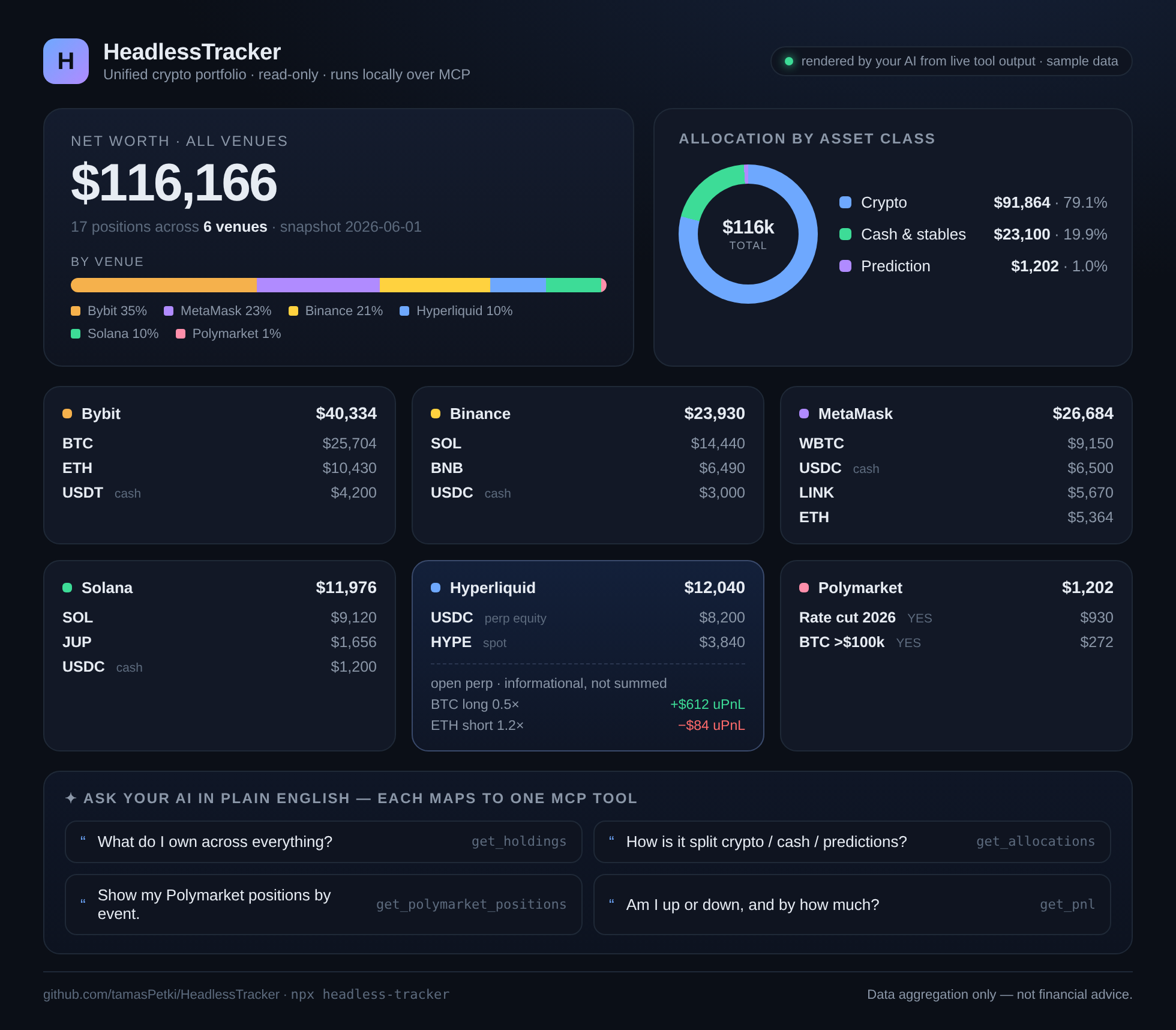 HeadlessTracker portfolio rendered as a dashboard by an AI host — net worth $116,166 across six venues (Bybit, Binance, MetaMask, Solana, Hyperliquid, Polymarket), with asset-class allocation, per-venue holdings, and open Hyperliquid perp positions shown as informational only.