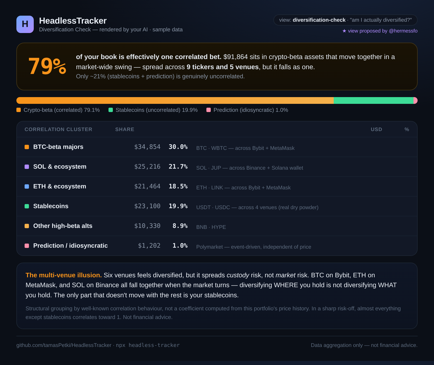 Diversification check view: a 79% headline showing how much of the book is one correlated crypto-beta bet, a correlated-vs-uncorrelated split bar, a table of six correlation clusters with USD and percentages, and a callout explaining the multi-venue illusion (custody risk vs market risk).
