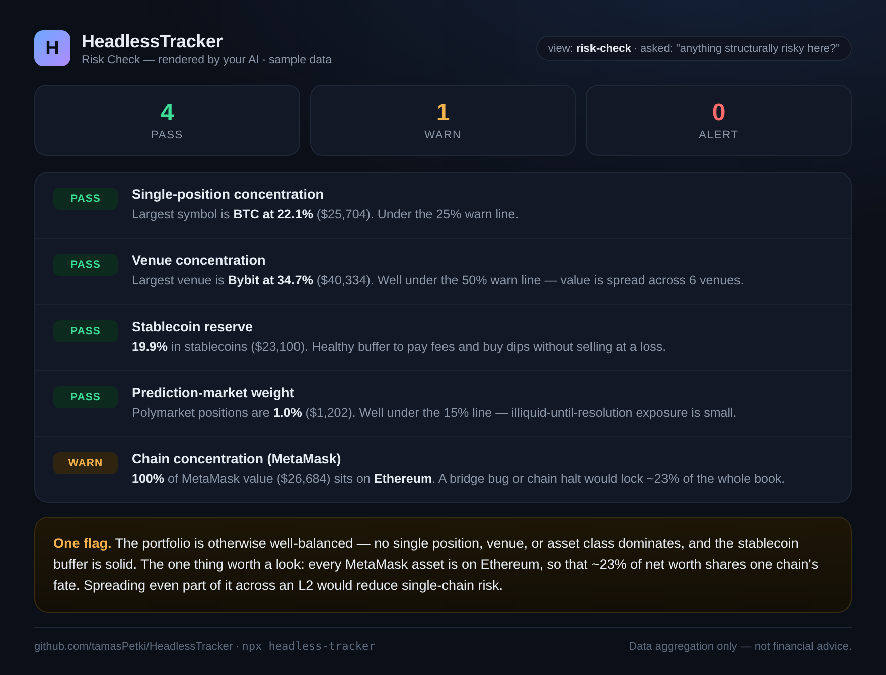 Risk check view: a PASS/WARN/ALERT scorebar and a table scoring single-position concentration, venue concentration, stablecoin reserve, prediction-market weight, and per-chain concentration, with a one-line summary.