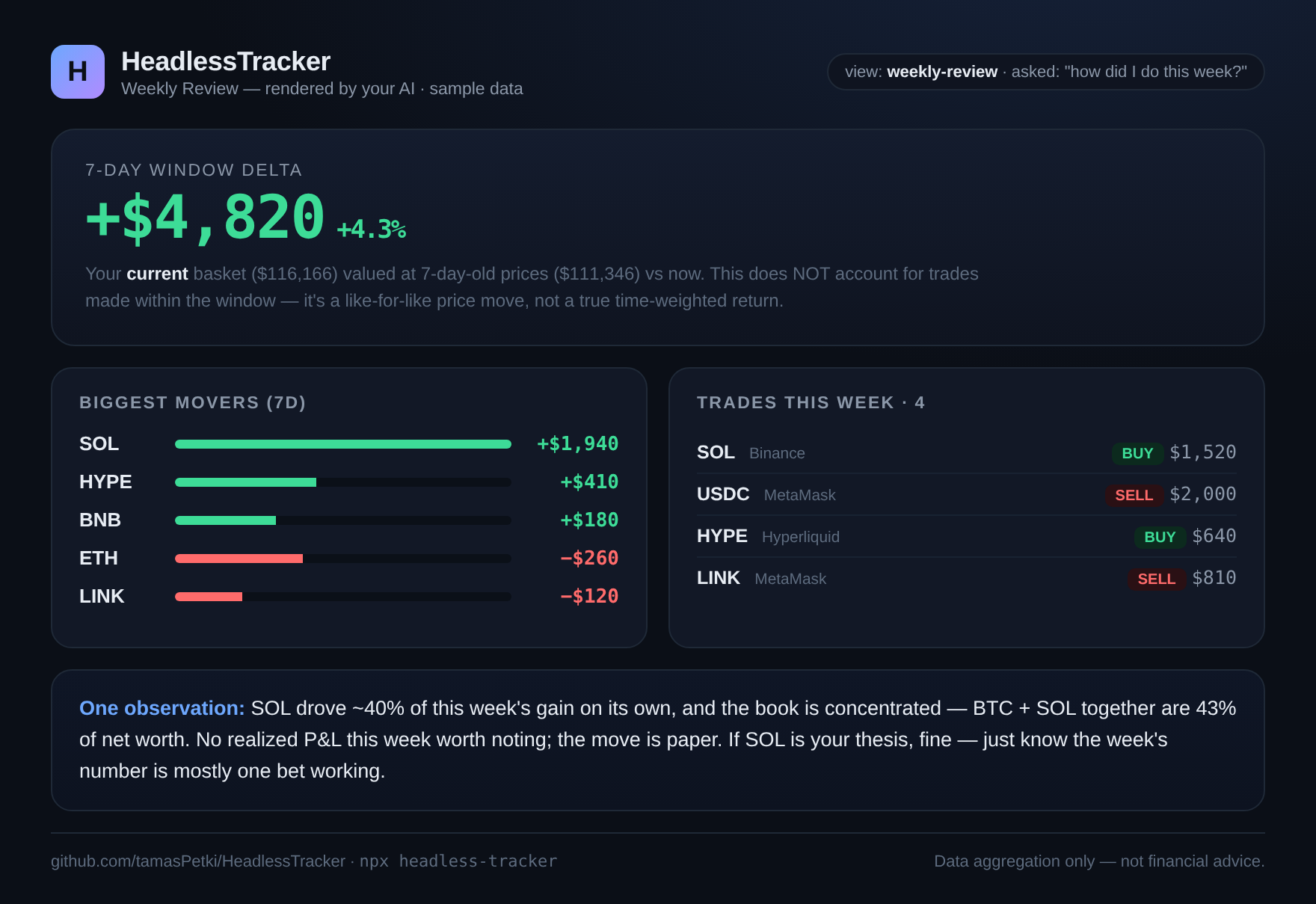 Weekly review view: a 7-day window delta headline with an honest caveat, biggest movers (gainers and losers), trades this week grouped by venue, and one plain-English observation.