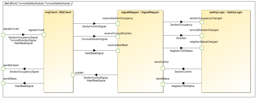 Internal structure of TSM