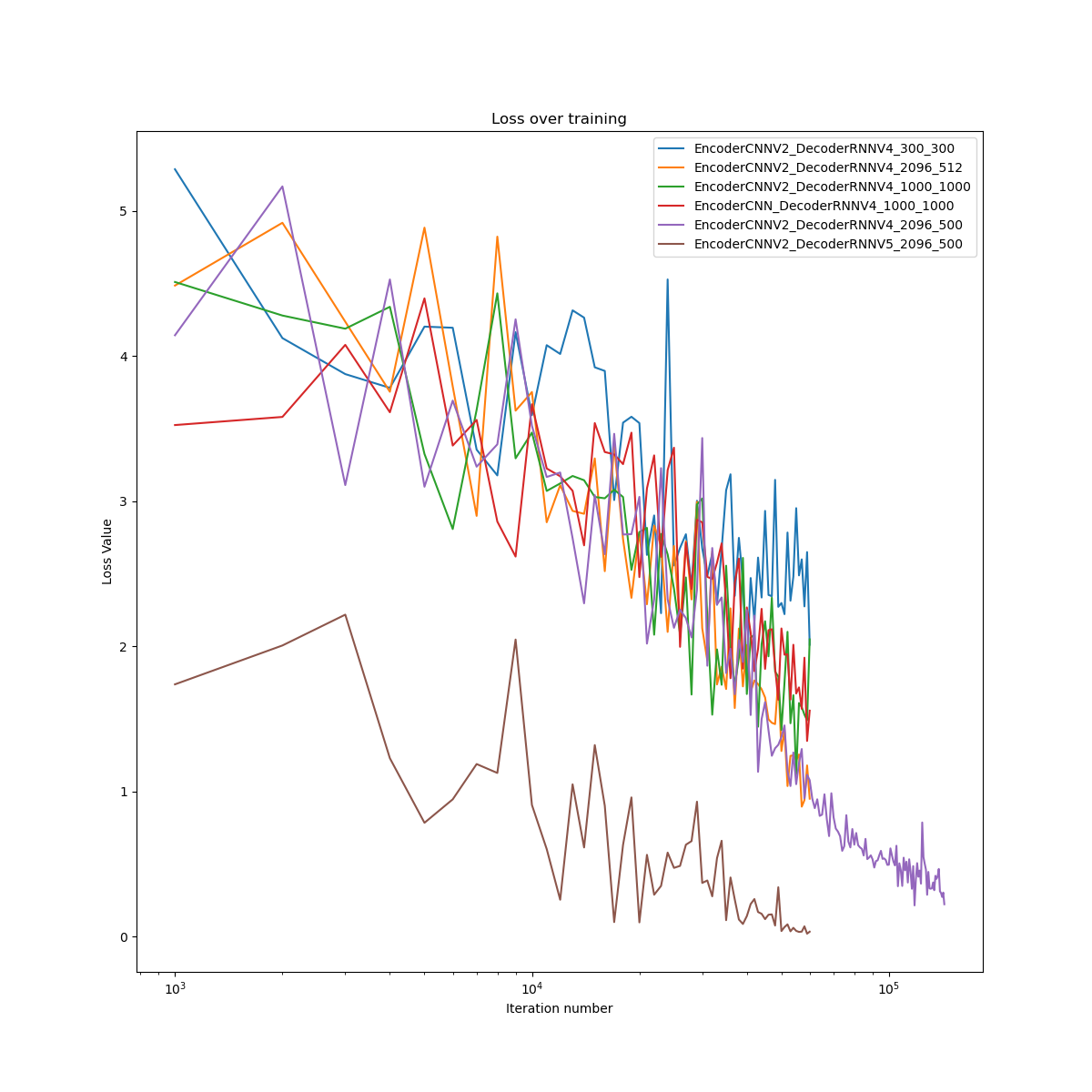 Loss plot