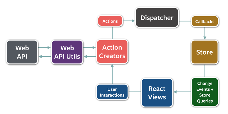 Data Flow Architecture image