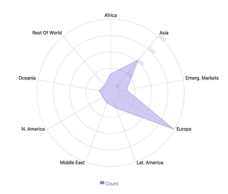 Radar Chart