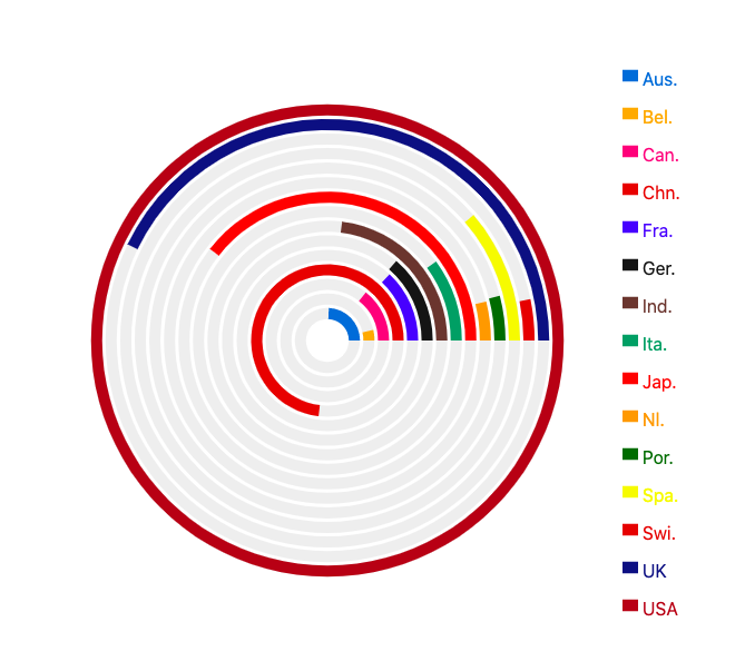 Radial Bar Chart