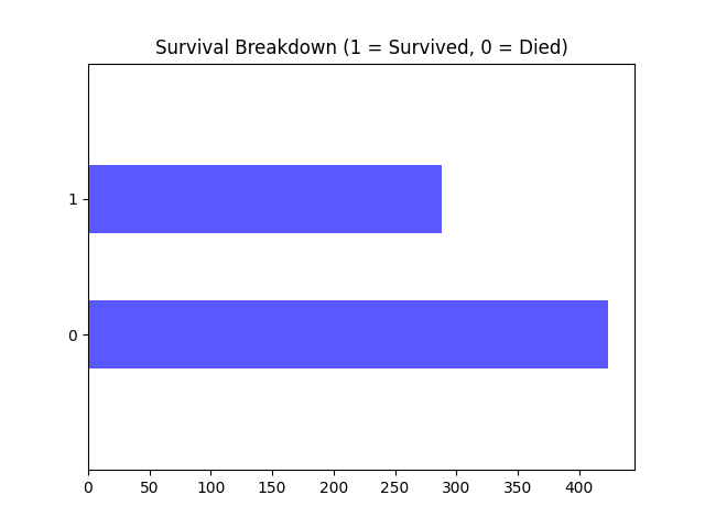 Survival Breakdown