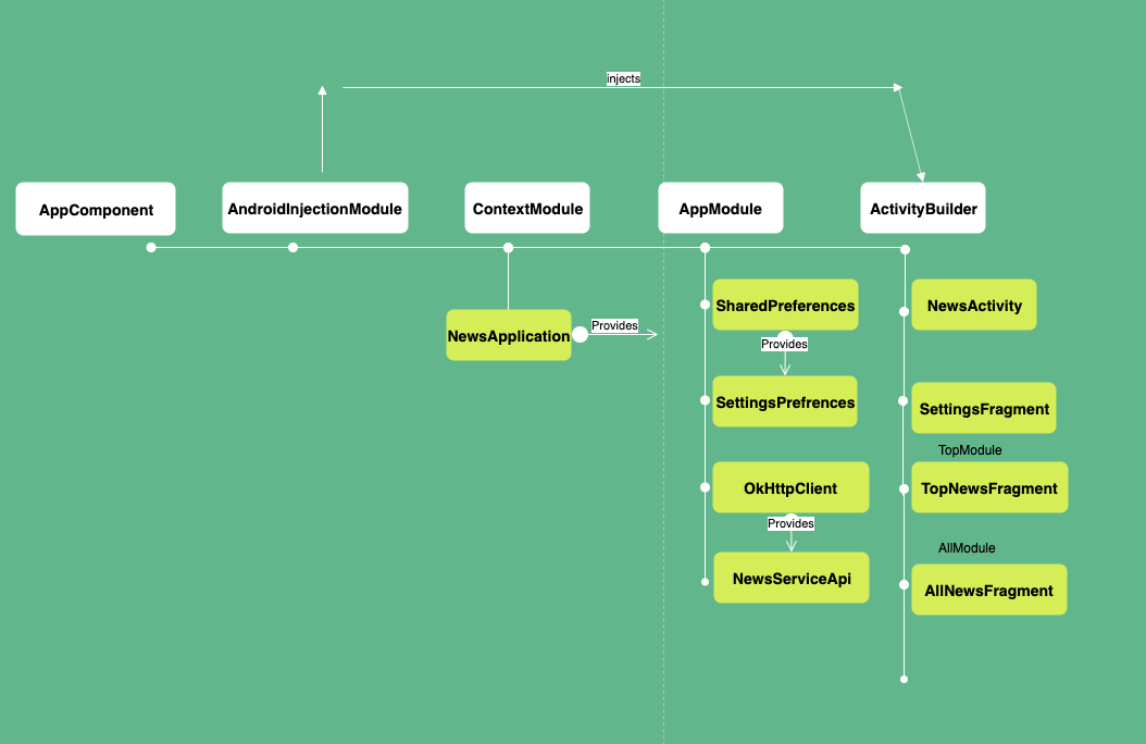 News App Dependency Graph