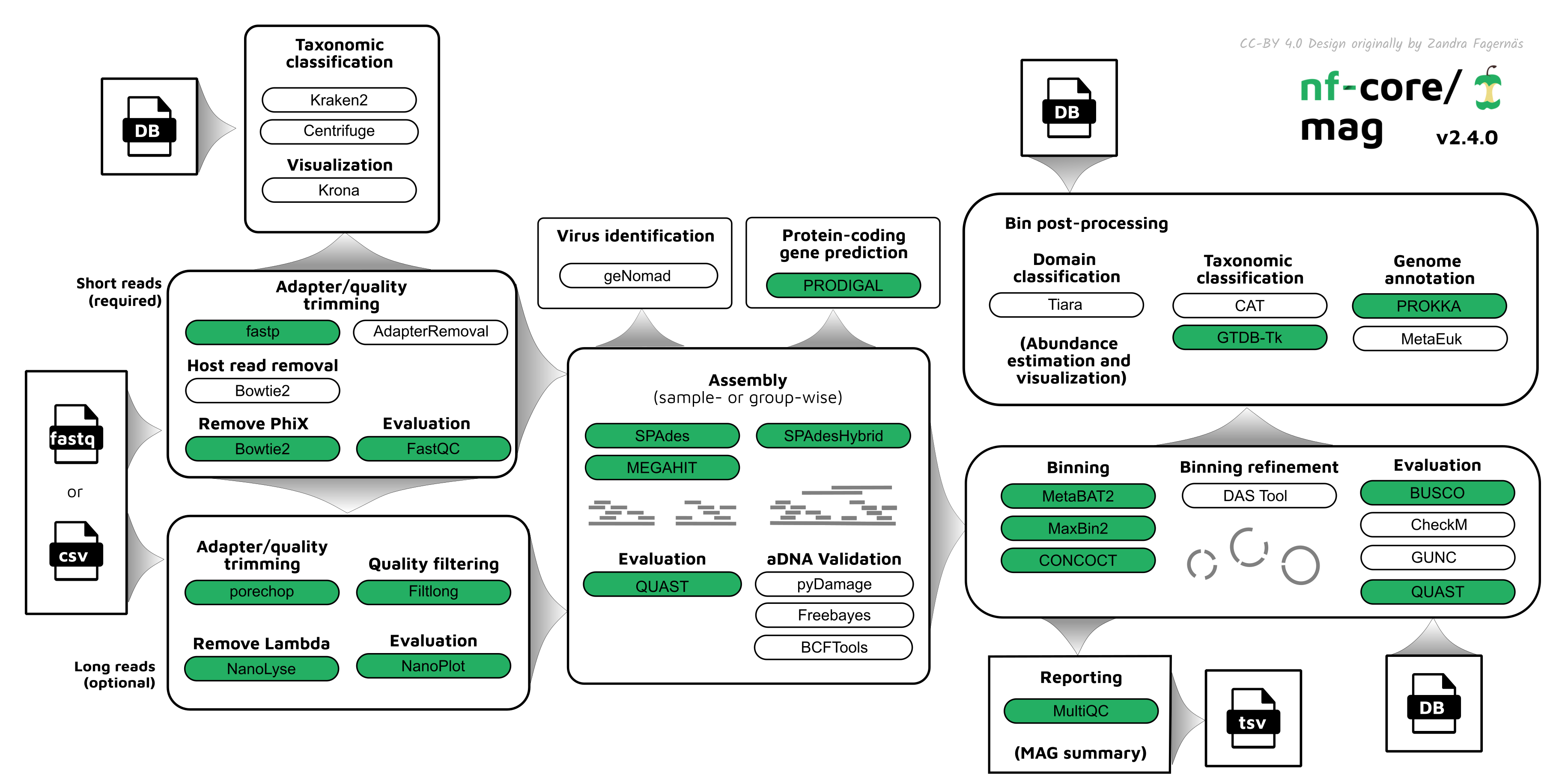 nf-core/mag workflow overview