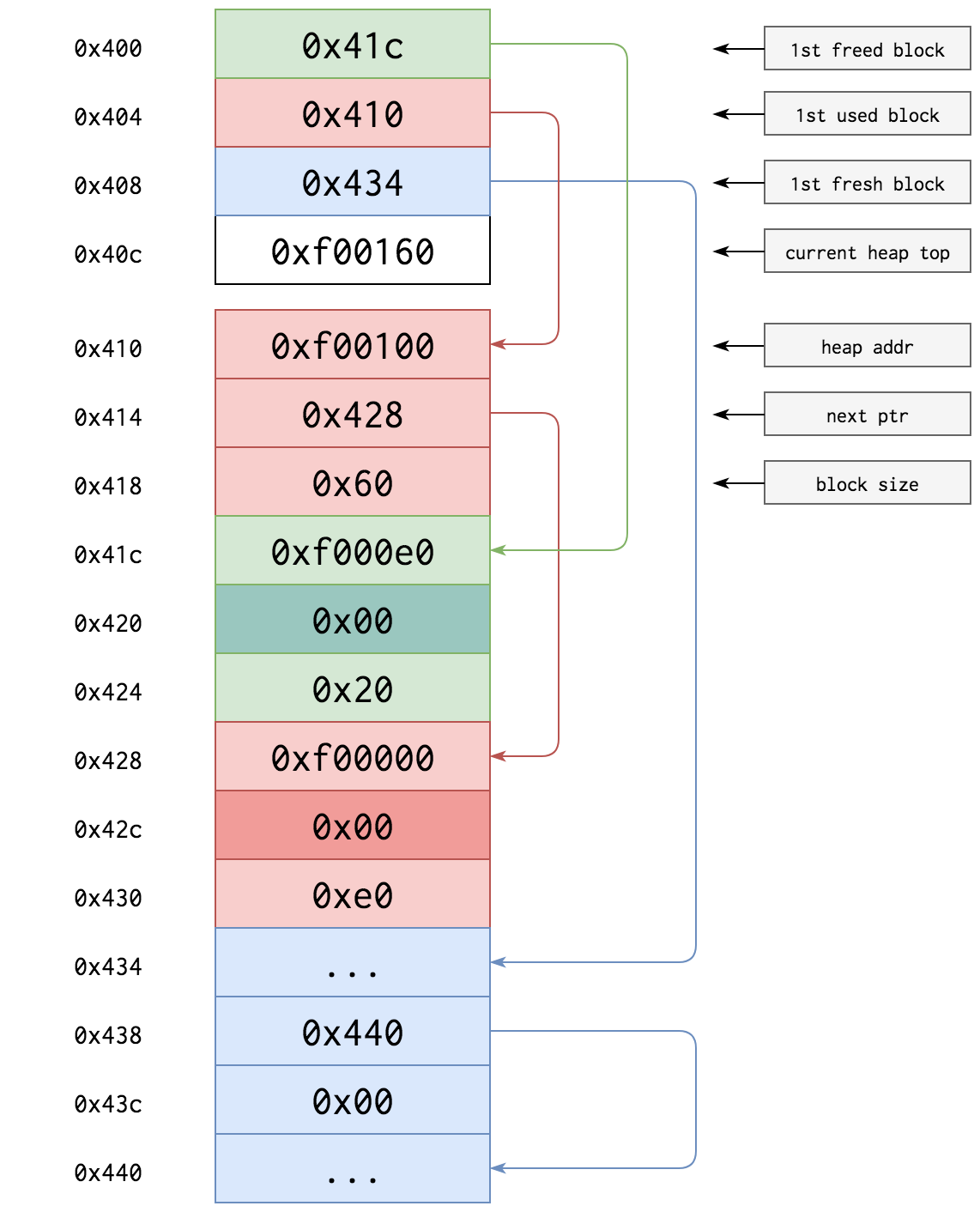 memory layout