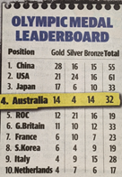 The leaderboard as of 2 August 2021