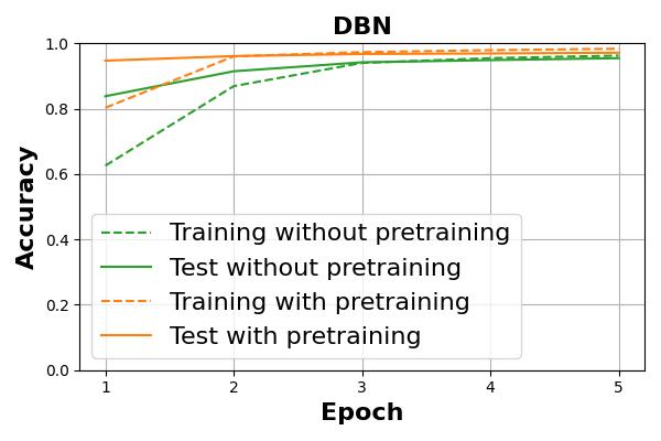 Difference in accuracy of DBN with and without pretraining