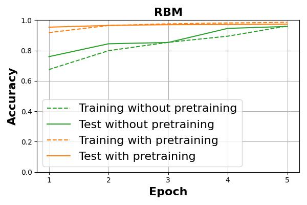 Difference in accuracy of MLP with and without pretraining by RBM