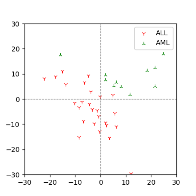 Projection by PCA of gene expression dataset for ALL and AML patients.