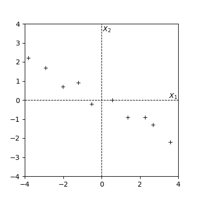 Pearson's dataset centered by the mean.