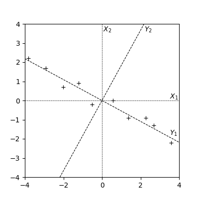 Variance is maximized by projection.