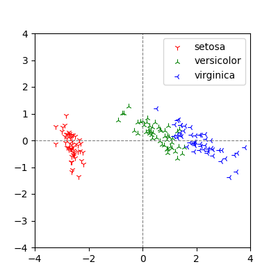 Iris dataset projected by PCA and plotted in two dimensions with large variance.